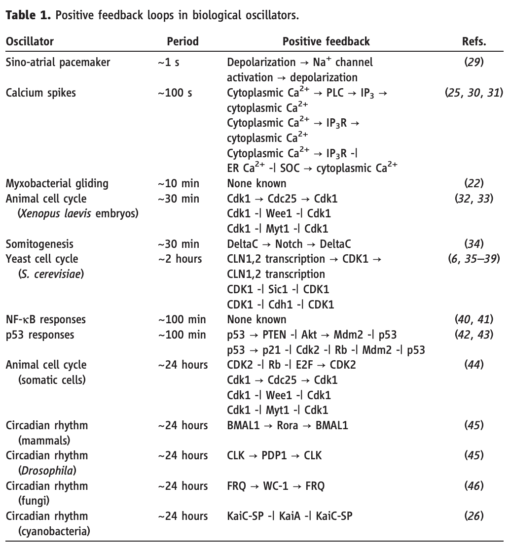Ferrell_oscillator_table