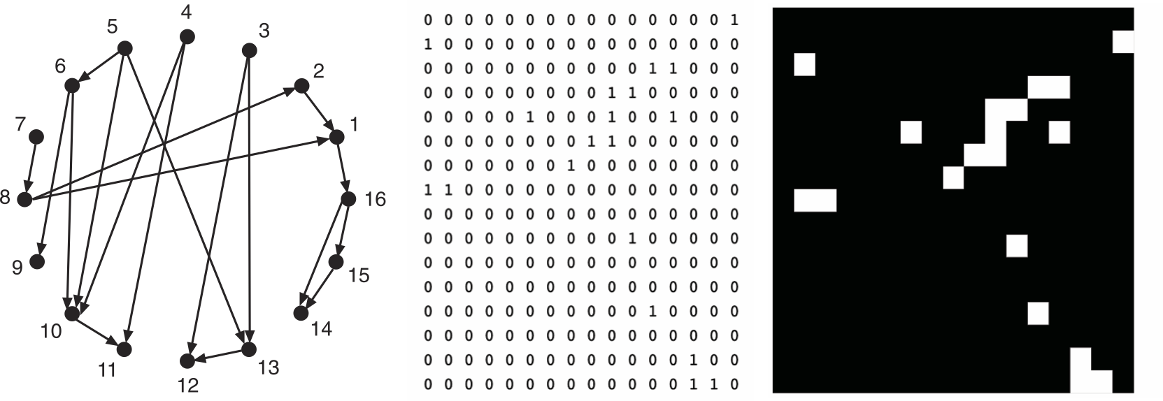 matrix representations 2